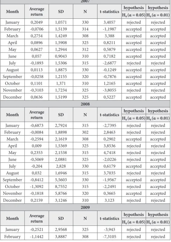 Table 1. Summary of results (source: Own processing) 2007