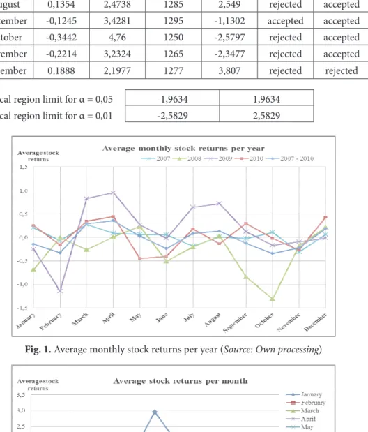Fig. 2. Average stock returns per month (source: Own processing)