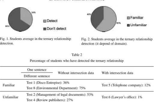 Fig. 1. Students average in the ternary relationship detection.