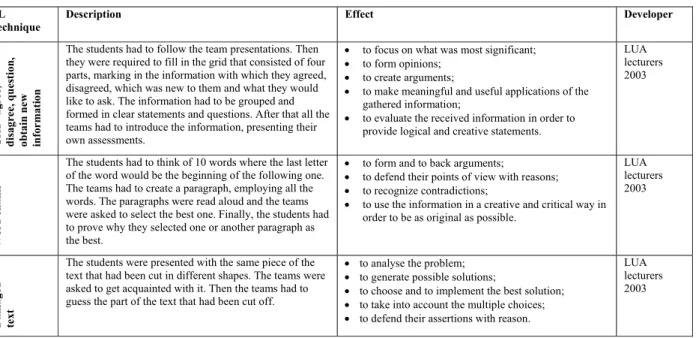 Table 1. The Most Efective, Uncomplicated CL Structures for the Development of Critical Thinking (Step 1)  CL 