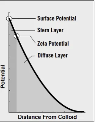 Figure 1.10. The relationship between potential and distance from colloid, adopted from [29]