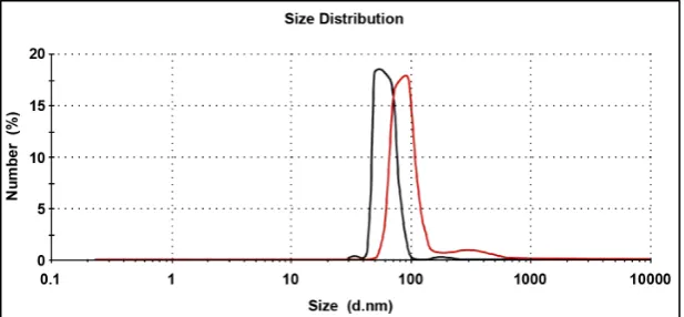 Figure 3.9.   DLS graphs of the particle size distribution for the 1:2 ratio at 20°C