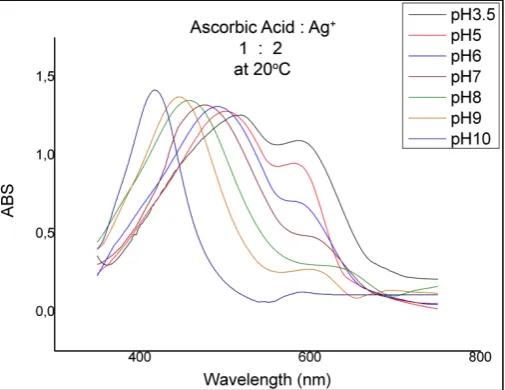 Figure 3.11. UV-Vis characterization for different pH-values. 