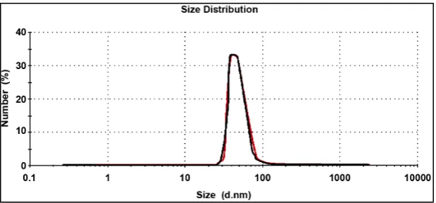 Figure 3.14. DLS graph of the particle size distribution of the 1:2 ratio at 20°C, for 1.0 mM of stabilizer present in the reaction mixture (black curve) and 1.0 mM of stabilizer when added after particle formation (red curve)