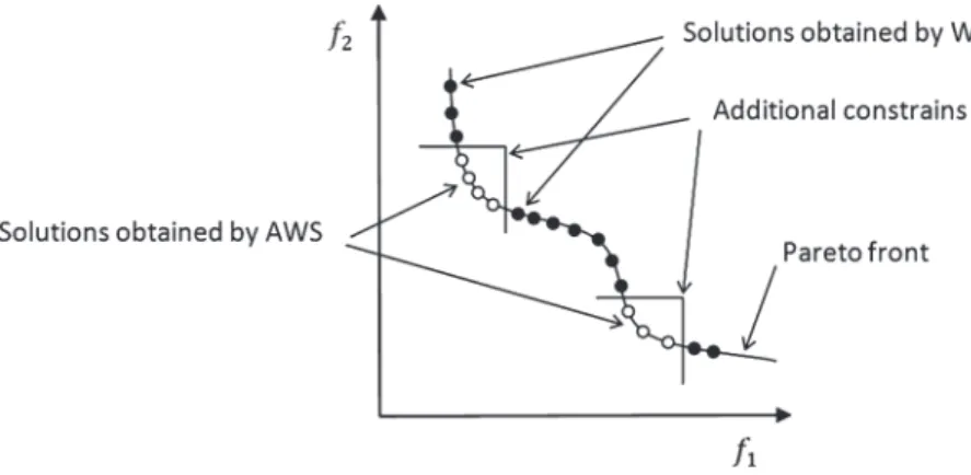 Fig. 1. The solutions obtained by the WS and AWS methods (in case of two-criteria).