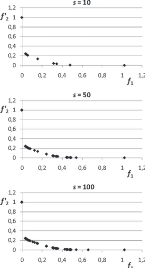Fig. 3. Solutions obtained by the WS method with various values s.