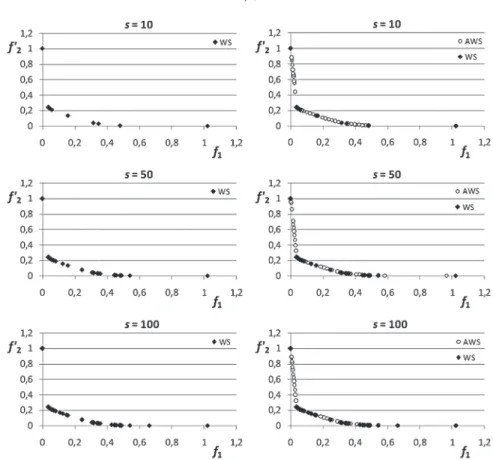 Fig. 4. Solutions obtained by the WS and AWS methods with various values s.