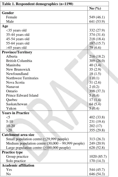 Table 1. Respondent demographics (n=1190)  