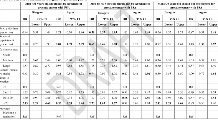 Table 2a. Results of multinomial logistic regression, part 1 