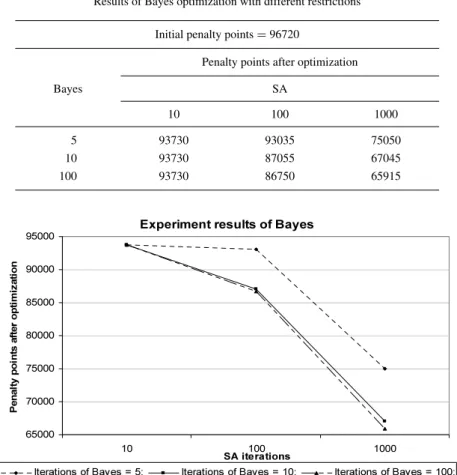 Fig. 4. Results of Bayes method with different initial restrictions.