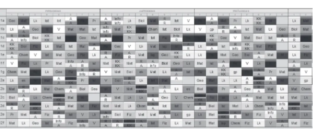 Fig. 5. Results of school schedule making for all groups using “aSc Timetables 2008”.
