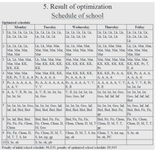 Fig. 7. Results of class schedule making for all groups using “School Schedule Optimization Program”.