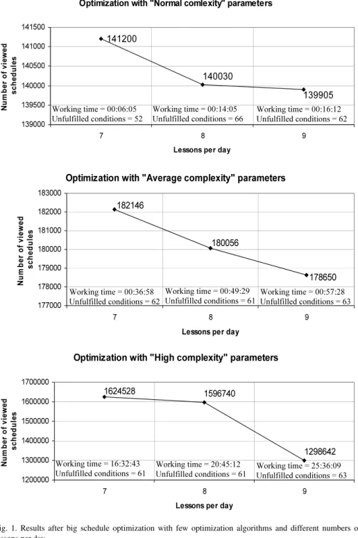 Fig. 1. Results after big schedule optimization with few optimization algorithms and different numbers of lessons per day.