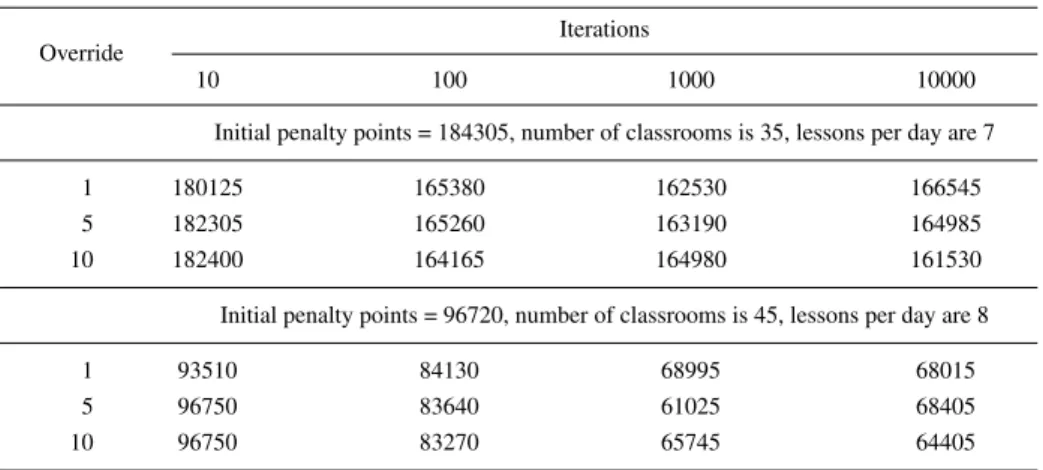 Fig. 2. Received penalty points after big schedule optimization with MC algorithm.