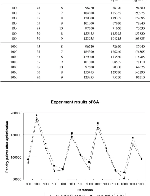 Fig. 3. Received penalty points with SA algorithm, when initial restrictions were different.