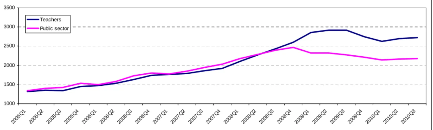 Figure 1.  Teachers and public sector employees average monthly gross salary on a quarterly  basis, LTL  100015002000250030003500 20 05 Q 1 20 05 Q2 20 05 Q 3 20 05 Q 4 20 06 Q1 20 06 Q 2 20 06 Q 3 20 06 Q 4 20 07 Q 1 20 07 Q2 20 07 Q 3 20 07 Q 4 20 08 Q1 