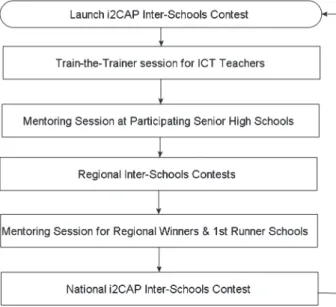 Fig. 1. National i2CAP – Inter-Schools Contest.