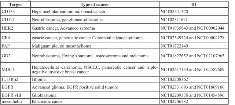 Table 1: Examples of CAR-T cell clinical trials