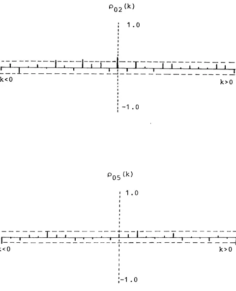 FIGURE 1 RESIDUAL CROSS CORRELATION FUNCTIONS OF IMPORT 