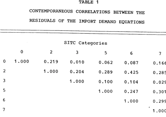 TABLE 1 CONTEMPORANEOUS CORRELATIONS BETWEEN THE 