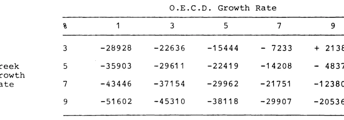 TABLE 4 COMBINATIONS GREECE'S TRADE OF BALANCE 1982, AVERAGE IN ASSUMING DIFFERENT ANNUAL GROWTH RATES BETWEEN 