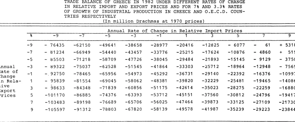TABLE 5 TRADE IN RELATIVE IMPORT BALANCE OF GREECE 1982 AND EXPORT IN UNDER DIFFERENT RATES OF CHANGE PRICES AND FOR'7% AND 3.3% RATES 