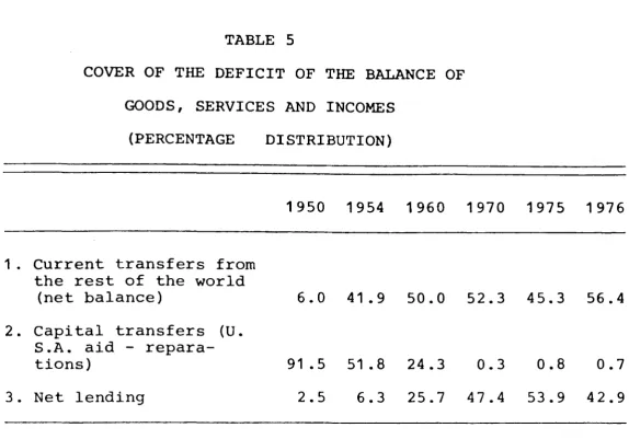 TABLE 5 COVER OF THE DEFICIT OF THE BALANCE OF 