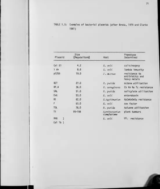 TABLE 1.5: Examples of bacterial plasmids (after Broda, 1979 and Clarke
