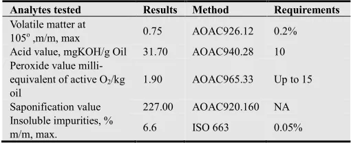 Table 1. Some Physical-chemical properties of crude palm oil used (Laboratory analysis results by Rwanda Bureau of Standards) 
