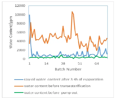 Figure 11. Water content trends along the process 