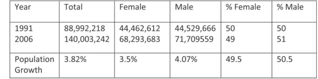 Table 3b: National Population Census figure by Year and Gender 