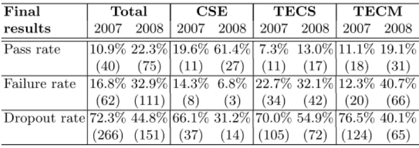 Table 3. Pass, failure and dropout rates of the three degrees where the new method- method-ology was applied (in 2008), as compared to the results in the previous year (2007)
