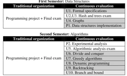 Figure 2 shows a global view of the new organization of the course (right), as compared to its traditional design (left)