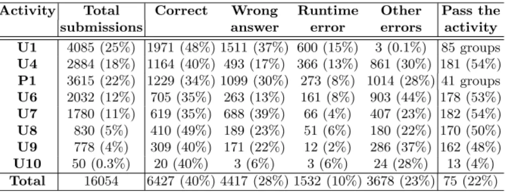 Table 2. Detail of the classiﬁcation of the submissions by activity, as listed in Figure 3
