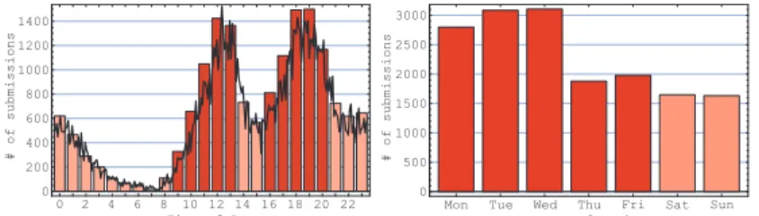 Figure 4c) shows a histogram of the number of problems solved per student.