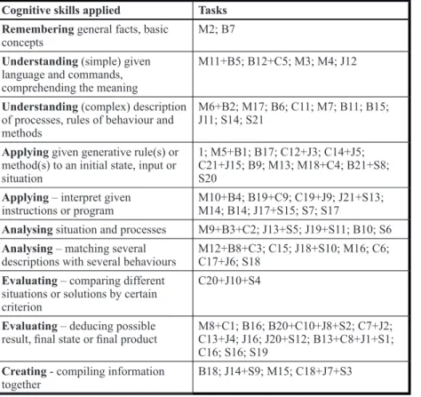 Table 3: Classification of tasks used in Lithuanian Bebras contest 2013