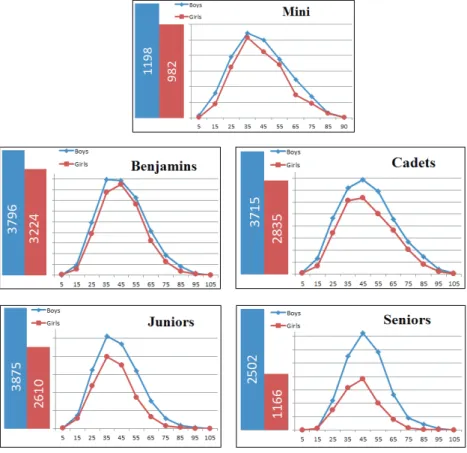 Figure 3: How successful were boys and girls when solving tasks – the distributions  of their scores in all fi ve age groups 