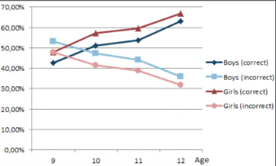 Figure 4: Distribution of solution of the task “Ice cream machine”