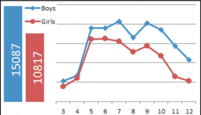 Figure 1: Numbers of contestants distributed by grades (from 3rd to 12th)  in Lithuania in 2013