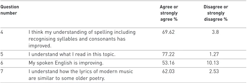 Table 1. Summary of numerical data from questionnaires – English skills.