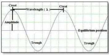 Figure 2.1: An example of Wave 