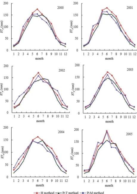Figure 1. Monthly potential evapotranspiration calculated by different methods. 