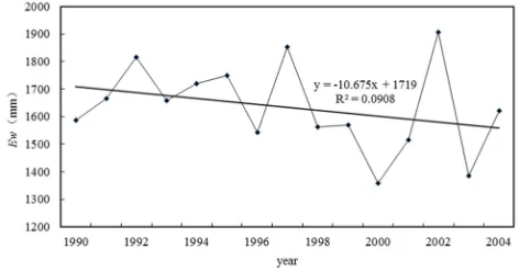 Figure 3. Variations of annual water surface evaporation. 