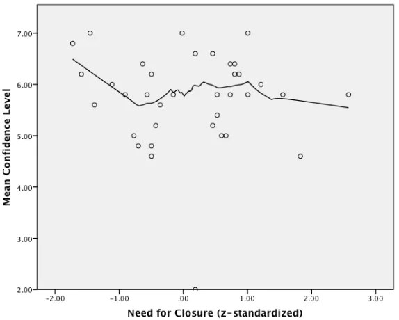 Figure 4: Mean of Confidence Level plotted on NFC (z-standardized) with Loess Line 