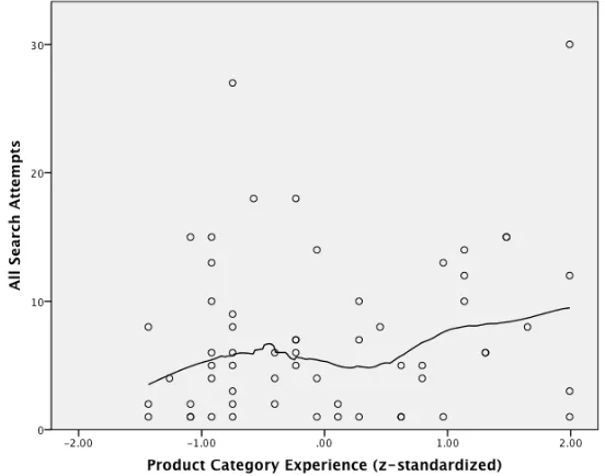 Figure 5: All Search Attempts (AllAtt) plotted on Experience (z-standardized) with Loess Line 