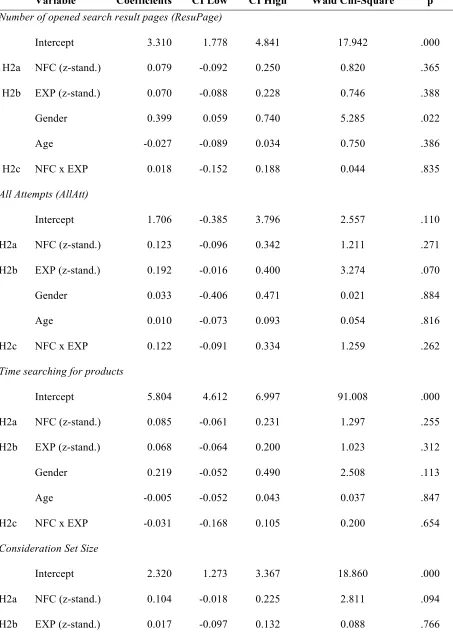 Table 3. Estimated fixed effects coefficients with 95% Wald confidence interval and alpha error for H2a, H2b and H2c