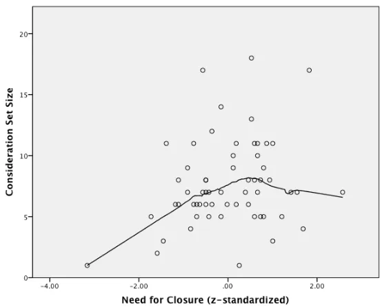 Figure 6:  Consideration Set Size plotted on NFC (z-standardized) with Loess Line 