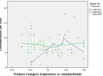 Figure 7:  Marginal significant interaction effect between the need for closure (z-standardized) and the product category experience (z-standardized) on the consideration set size with Loess line 
