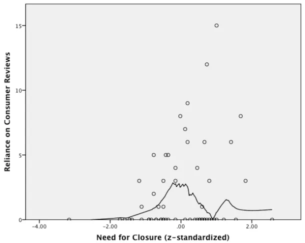 Figure 8:  Reliance on Consumer Reviews plotted on the need for closure (z-standardized)