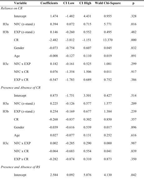 Table 4. Estimated fixed effects coefficients with 95% Wald confidence interval and alpha error for H3a, H3b and H3c